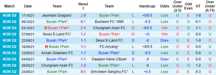 Nhận định, soi kèo Busan I'Park vs Gyeongnam, 16h30 ngày 23/10 - Ảnh 1