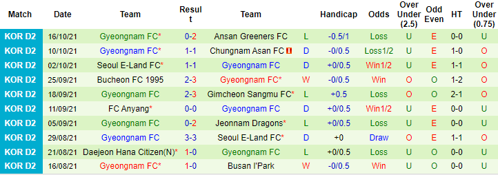 Nhận định, soi kèo Busan I'Park vs Gyeongnam, 16h30 ngày 23/10 - Ảnh 2