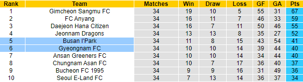 Nhận định, soi kèo Busan I'Park vs Gyeongnam, 16h30 ngày 23/10 - Ảnh 5