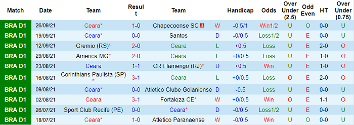 Nhận định, soi kèo Ceara vs Internacional, 5h ngày 7/10 - Ảnh 1