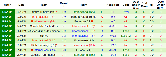 Nhận định, soi kèo Ceara vs Internacional, 5h ngày 7/10 - Ảnh 2