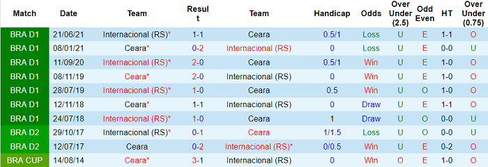 Nhận định, soi kèo Ceara vs Internacional, 5h ngày 7/10 - Ảnh 3