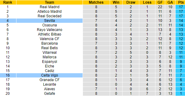 Nhận định, soi kèo Celta Vigo vs Sevilla, 21h15 ngày 17/10 - Ảnh 5