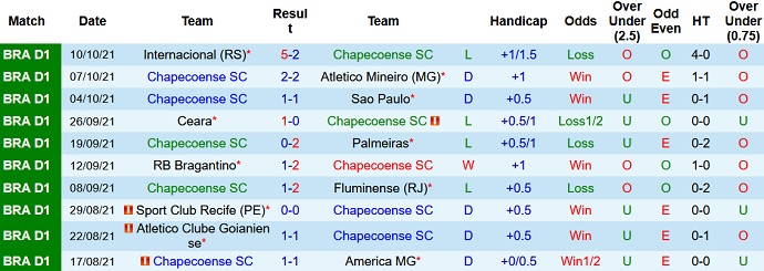 Nhận định, soi kèo Chapecoense vs Athletico-PR, 5h00 ngày 14/10 - Ảnh 3