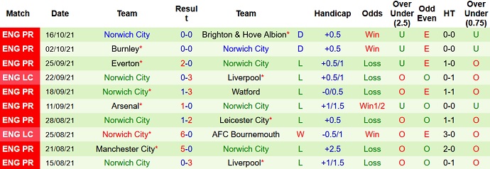 Nhận định, soi kèo Chelsea vs Norwich City, 18h30 ngày 23/10 - Ảnh 5