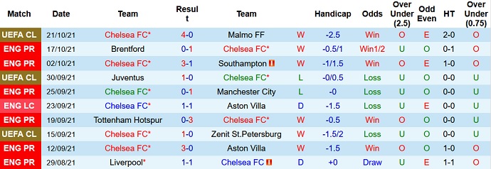 Nhận định, soi kèo Chelsea vs Norwich City, 18h30 ngày 23/10 - Ảnh 6