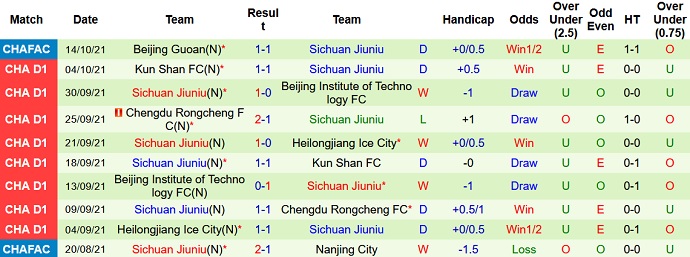 Nhận định, soi kèo Chengdu Rongcheng vs Sichuan Jiuniu, 18h30 ngày 19/10 - Ảnh 3