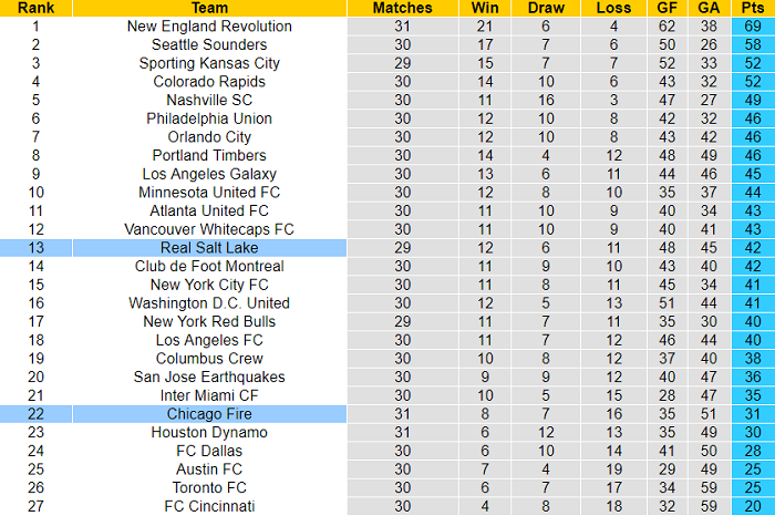 Nhận định, soi kèo Chicago Fire vs Real Salt Lake, 7h07 ngày 24/10 - Ảnh 4