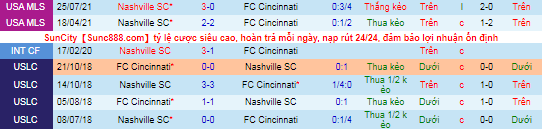 Nhận định, soi kèo Cincinnati vs Nashville, 6h37 ngày 28/10 - Ảnh 1