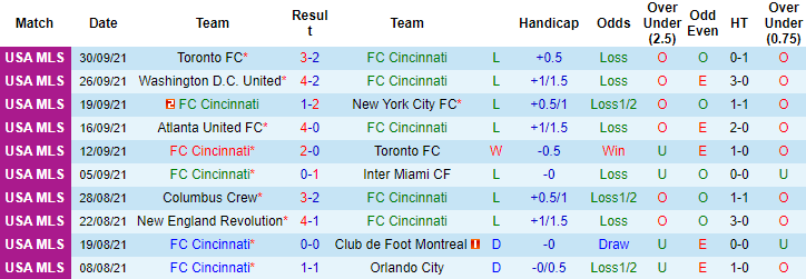 Nhận định, soi kèo Cincinnati vs New York Red Bulls, 6h37 ngày 3/10 - Ảnh 1