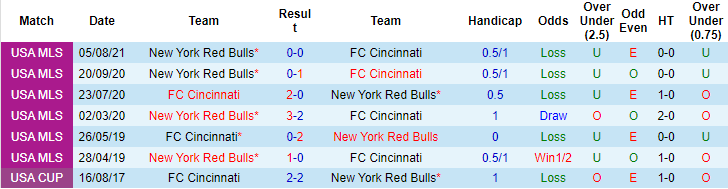 Nhận định, soi kèo Cincinnati vs New York Red Bulls, 6h37 ngày 3/10 - Ảnh 3