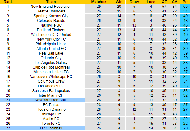 Nhận định, soi kèo Cincinnati vs New York Red Bulls, 6h37 ngày 3/10 - Ảnh 4