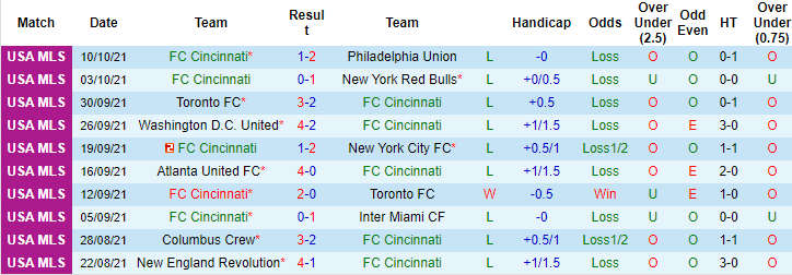 Nhận định, soi kèo Cincinnati vs Orlando, 6h37 ngày 17/10 - Ảnh 1