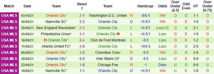 Nhận định, soi kèo Cincinnati vs Orlando, 6h37 ngày 17/10 - Ảnh 2