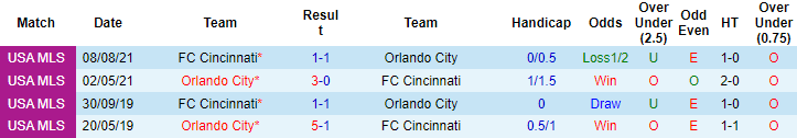 Nhận định, soi kèo Cincinnati vs Orlando, 6h37 ngày 17/10 - Ảnh 3