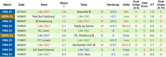 Nhận định, soi kèo Clermont vs Lille, 22h ngày 16/10 - Ảnh 2