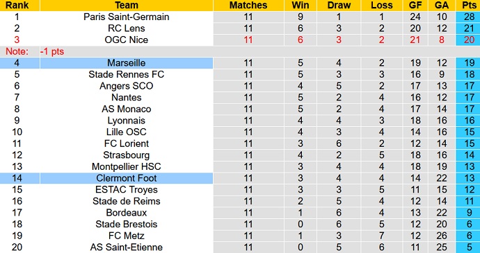 Nhận định, soi kèo Clermont vs Marseille, 2h45 ngày 1/11 - Ảnh 1
