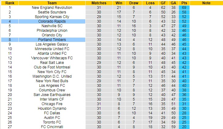 Nhận định, soi kèo Colorado Rapids vs Portland Timbers, 8h07 ngày 24/10 - Ảnh 4