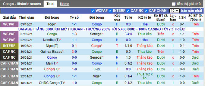 Nhận định, soi kèo Congo vs Togo, 23h00 ngày 12/10 - Ảnh 1