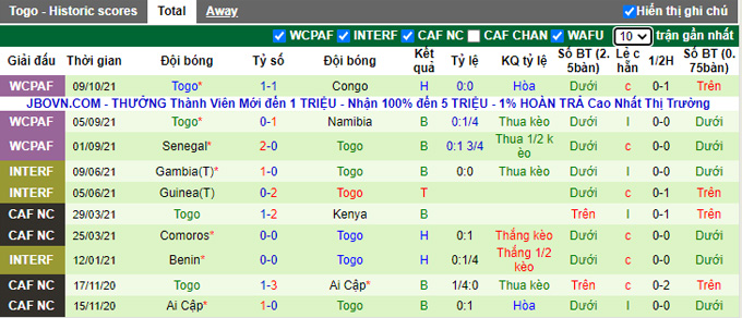 Nhận định, soi kèo Congo vs Togo, 23h00 ngày 12/10 - Ảnh 2