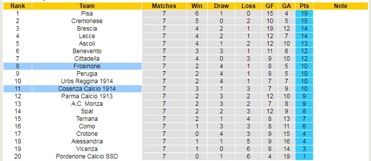 Nhận định, soi kèo Cosenza vs Frosinone, 21h15 ngày 16/10 - Ảnh 4