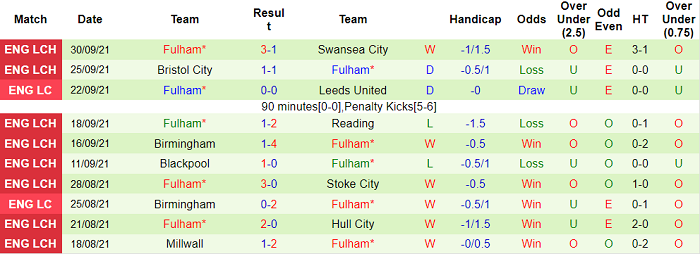 Nhận định, soi kèo Coventry vs Fulham, 18h30 ngày 2/10 - Ảnh 2