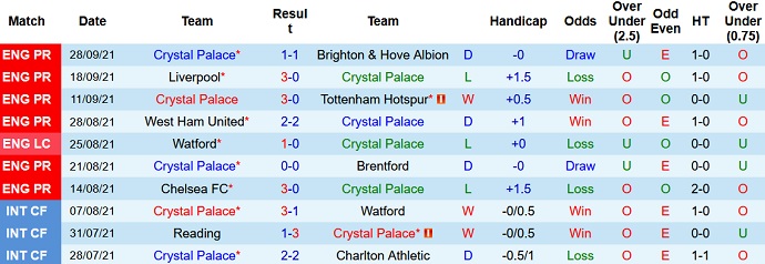 Nhận định, soi kèo Crystal Palace vs Leicester City, 20h00 ngày 3/10 - Ảnh 3