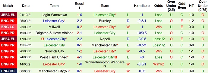 Nhận định, soi kèo Crystal Palace vs Leicester City, 20h00 ngày 3/10 - Ảnh 5