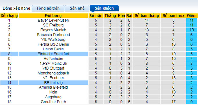 Nhận định, soi kèo Eintracht Frankfurt vs Leipzig, 23h30 ngày 30/10 - Ảnh 4