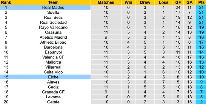 Nhận định, soi kèo Elche vs Real Madrid, 19h00 ngày 30/10 - Ảnh 1