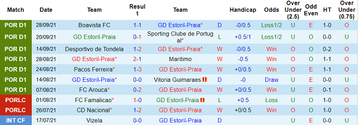 Nhận định, soi kèo Estoril vs Gil Vicente, 0h ngày 4/10 - Ảnh 1