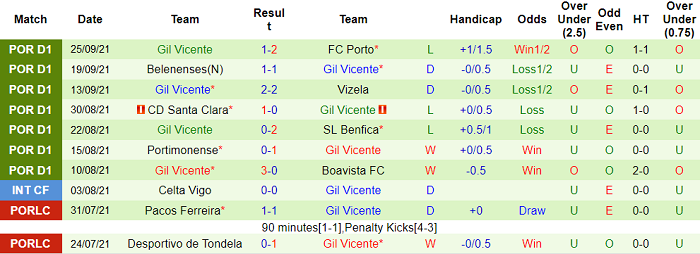 Nhận định, soi kèo Estoril vs Gil Vicente, 0h ngày 4/10 - Ảnh 2