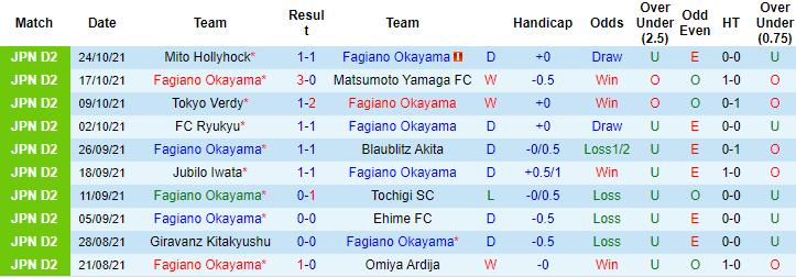 Nhận định, soi kèo Fagiano Okayama vs Albirex Niigata, 11h ngày 31/10 - Ảnh 1