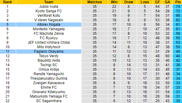 Nhận định, soi kèo Fagiano Okayama vs Albirex Niigata, 11h ngày 31/10 - Ảnh 4