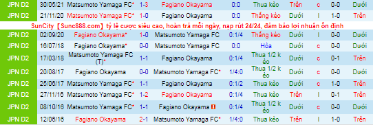 Nhận định, soi kèo Fagiano Okayama vs Matsumoto Yamaga, 11h ngày 17/10 - Ảnh 1