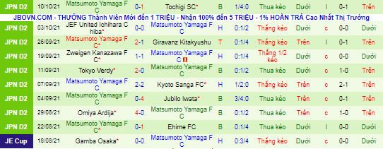 Nhận định, soi kèo Fagiano Okayama vs Matsumoto Yamaga, 11h ngày 17/10 - Ảnh 3