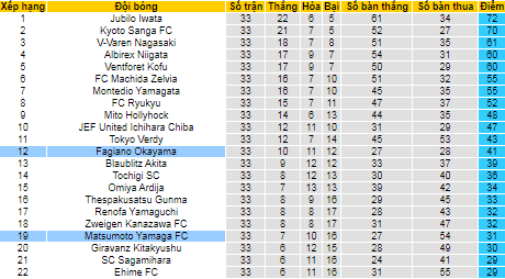 Nhận định, soi kèo Fagiano Okayama vs Matsumoto Yamaga, 11h ngày 17/10 - Ảnh 4