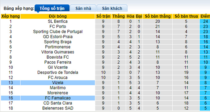 Nhận định, soi kèo Famalicao vs Vizela, 3h30 ngày 1/11 - Ảnh 4