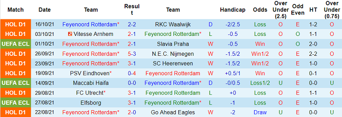Nhận định, soi kèo Feyenoord vs Union Berlin, 23h45 ngày 21/10 - Ảnh 1