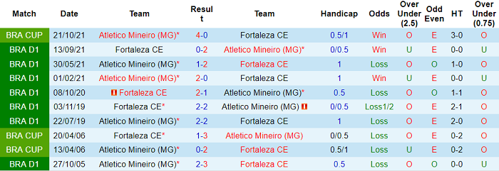 Nhận định, soi kèo Fortaleza vs Atletico Mineiro, 7h30 ngày 28/10 - Ảnh 3