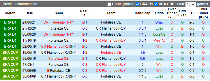 Nhận định, soi kèo Fortaleza vs Flamengo, 5h00 ngày 10/10 - Ảnh 3