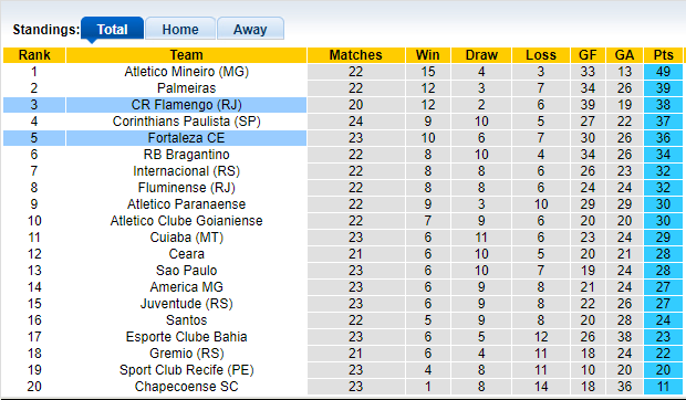 Nhận định, soi kèo Fortaleza vs Flamengo, 5h00 ngày 10/10 - Ảnh 4