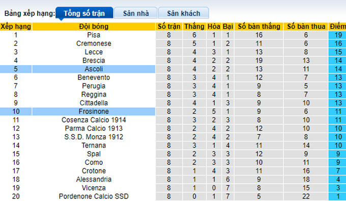 Nhận định, soi kèo Frosinone vs Ascoli, 21h15 ngày 23/10 - Ảnh 4