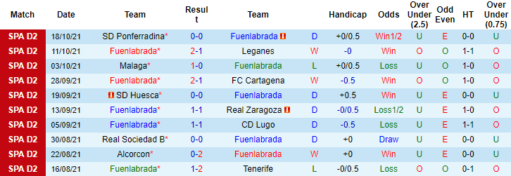 Nhận định, soi kèo Fuenlabrada vs Amorebieta, 0h ngày 21/10 - Ảnh 1