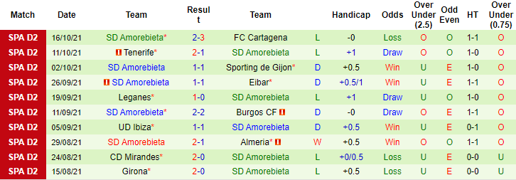 Nhận định, soi kèo Fuenlabrada vs Amorebieta, 0h ngày 21/10 - Ảnh 2