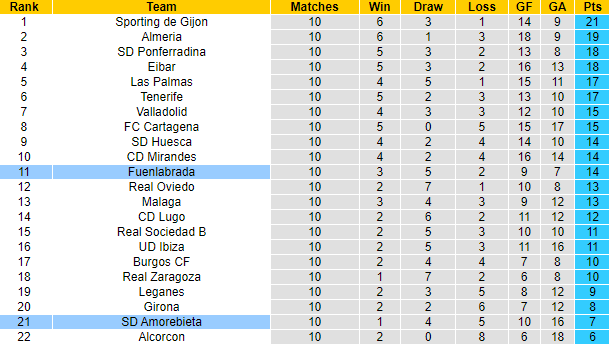 Nhận định, soi kèo Fuenlabrada vs Amorebieta, 0h ngày 21/10 - Ảnh 4