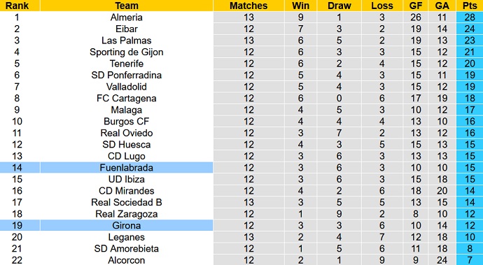 Nhận định, soi kèo Fuenlabrada vs Girona, 20h00 ngày 31/10 - Ảnh 1