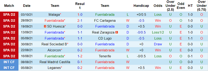 Nhận định, soi kèo Fuenlabrada vs Leganes, 23h15 ngày 10/10 - Ảnh 1