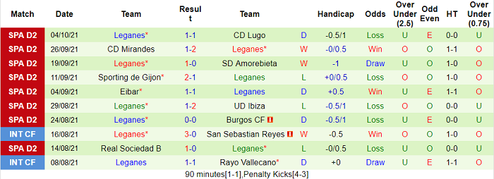 Nhận định, soi kèo Fuenlabrada vs Leganes, 23h15 ngày 10/10 - Ảnh 2