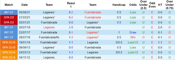 Nhận định, soi kèo Fuenlabrada vs Leganes, 23h15 ngày 10/10 - Ảnh 3